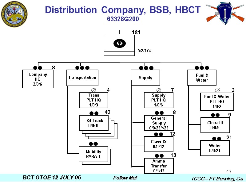 43 Distribution Company, BSB, HBCT 63328G200 5/2/174 Company HQ 2/0/6 Supply Supply PLT HQ